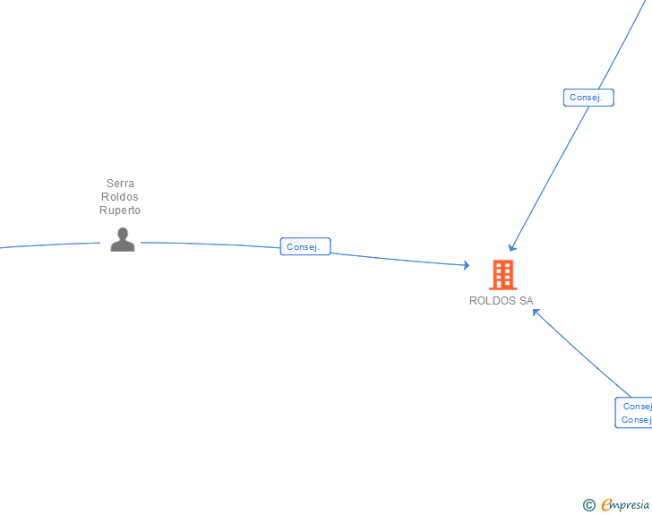 Vinculaciones societarias de ROLDOS SA
