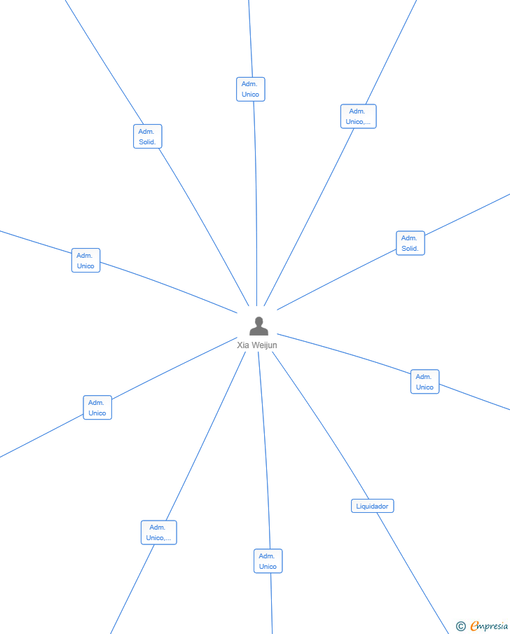 Vinculaciones societarias de CHC INTERNATIONAL CERTIFICATION SERVICES SL
