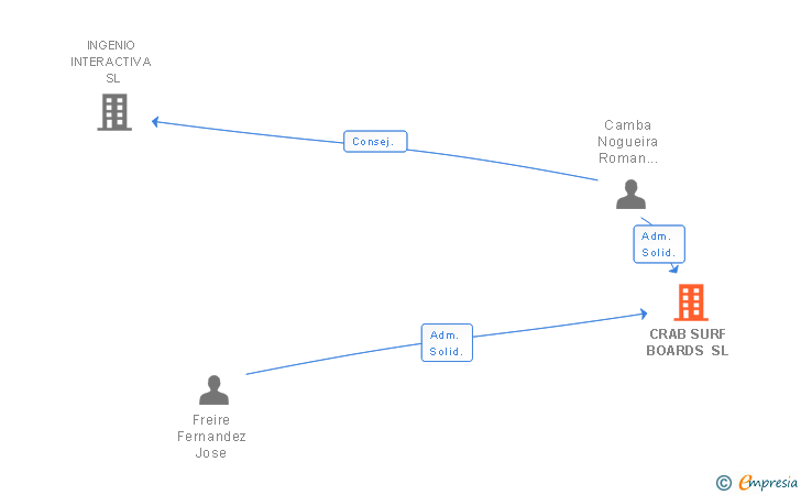 Vinculaciones societarias de CRAB SURF BOARDS SL