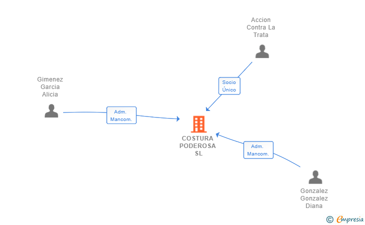 Vinculaciones societarias de COSTURA PODEROSA SL
