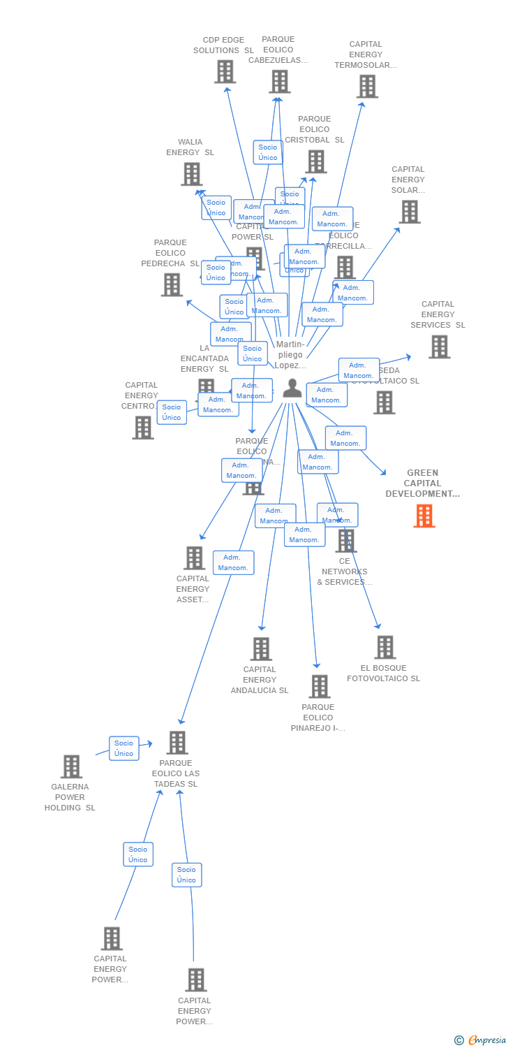 Vinculaciones societarias de GREEN CAPITAL DEVELOPMENT 124 SL