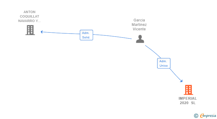 Vinculaciones societarias de IMPERIAL 2020 SL