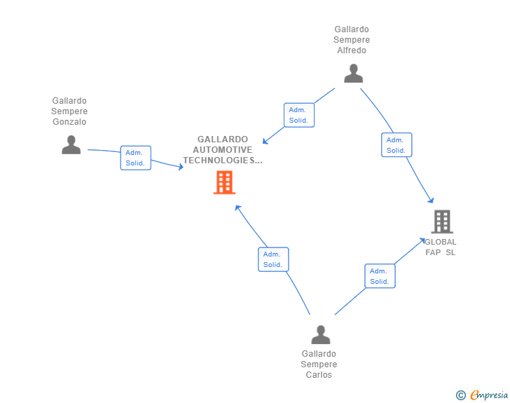 Vinculaciones societarias de GALLARDO AUTOMOTIVE TECHNOLOGIES SL