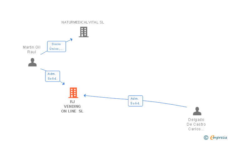 Vinculaciones societarias de RJ VENDING ON LINE SL