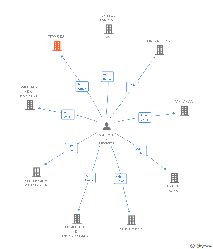 Vinculaciones societarias de TITO'S SA