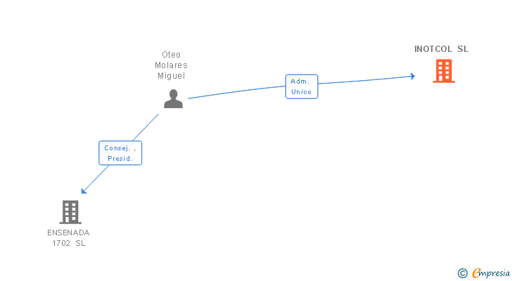 Vinculaciones societarias de INOTCOL SL