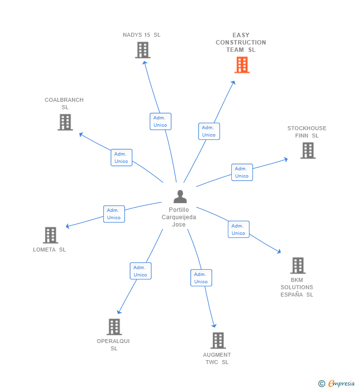 Vinculaciones societarias de EASY CONSTRUCTION TEAM SL