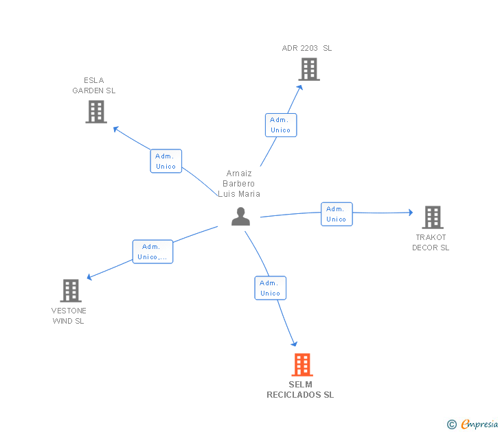Vinculaciones societarias de SELM RECICLADOS SL
