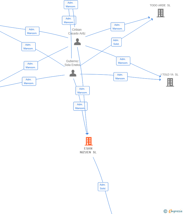 Vinculaciones societarias de ESAN NIZUEN SL