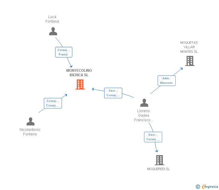 Vinculaciones societarias de MONTECOLINO IBERICA SL