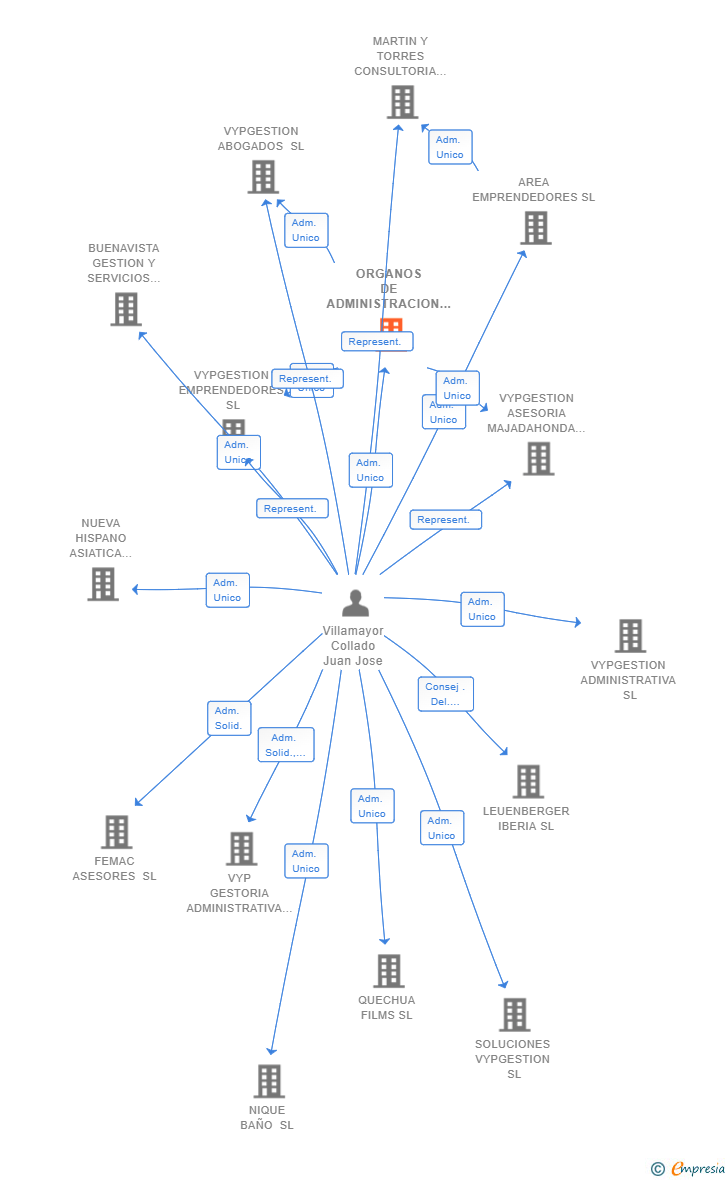 Vinculaciones societarias de ORGANOS DE ADMINISTRACION SL