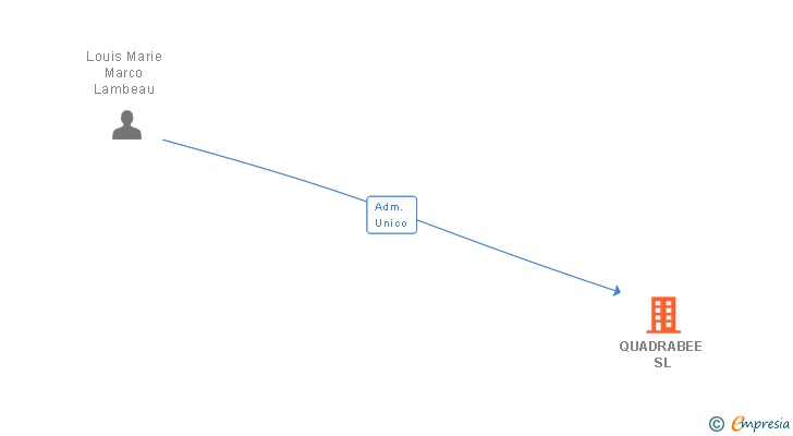 Vinculaciones societarias de QUADRABEE SL