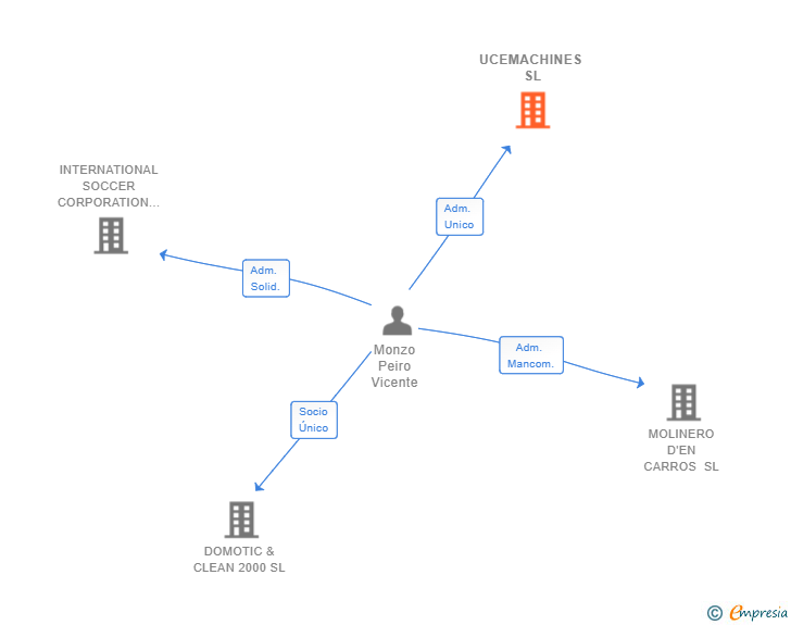 Vinculaciones societarias de UCEMACHINES SL