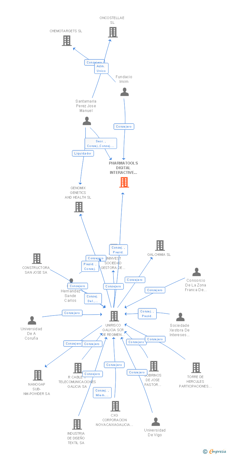 Vinculaciones societarias de PHARMATOOLS DIGITAL INTERACTIVE SERVICES SL