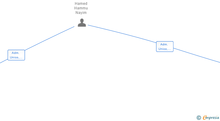 Vinculaciones societarias de MERHOLLAND SL