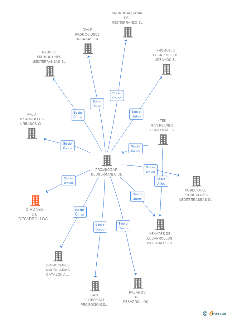 Vinculaciones societarias de GIRONES DE DESARROLLOS URBANOS SL