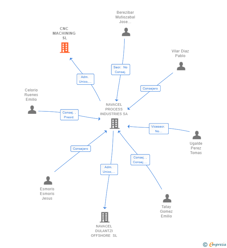 Vinculaciones societarias de CNC MACHINING SL