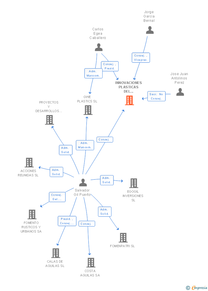 Vinculaciones societarias de INNOVACIONES PLASTICAS DEL LEVANTE SL