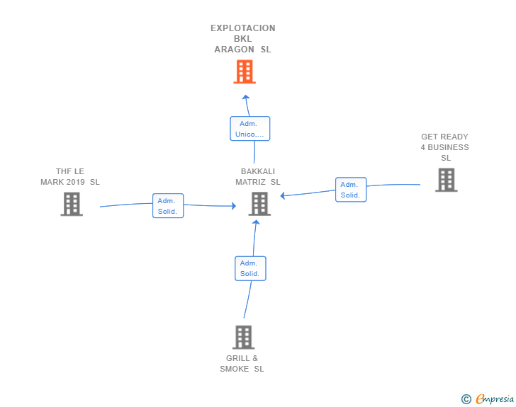 Vinculaciones societarias de EXPLOTACION BKL ARAGON SL