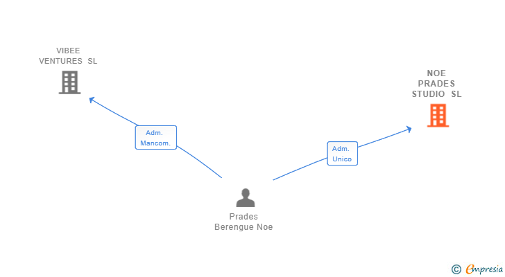 Vinculaciones societarias de NOE PRADES STUDIO SL