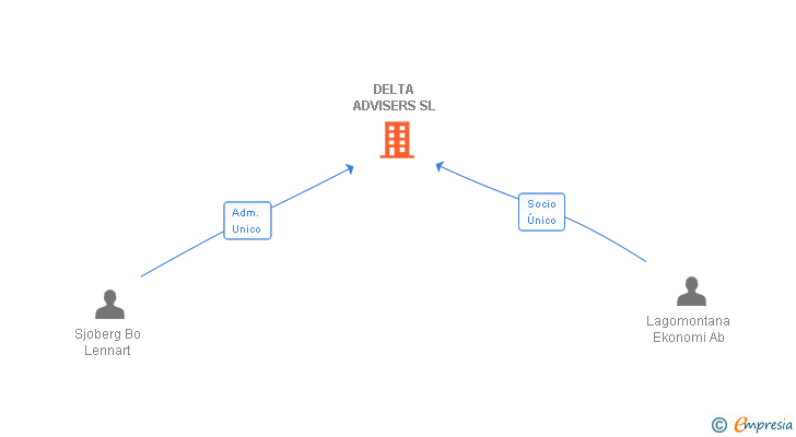 Vinculaciones societarias de DELTA ADVISERS SL