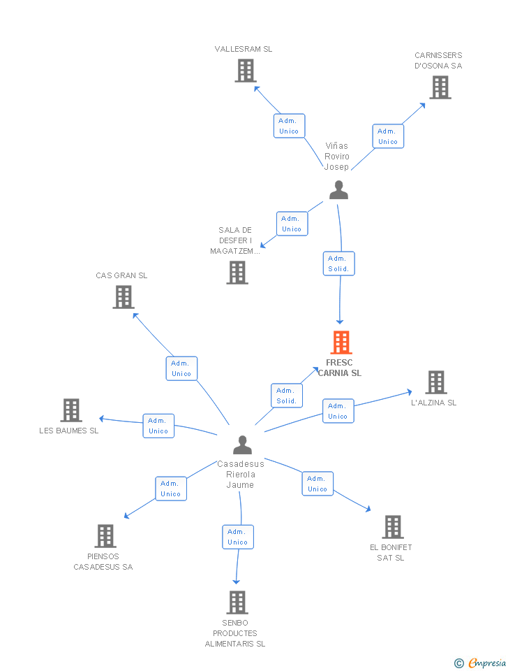 Vinculaciones societarias de FRESC CARNIA SL