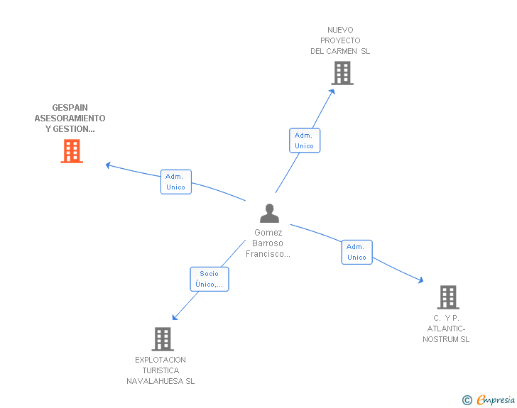 Vinculaciones societarias de GESPAIN ASESORAMIENTO Y GESTION EMPRESARIAL SL