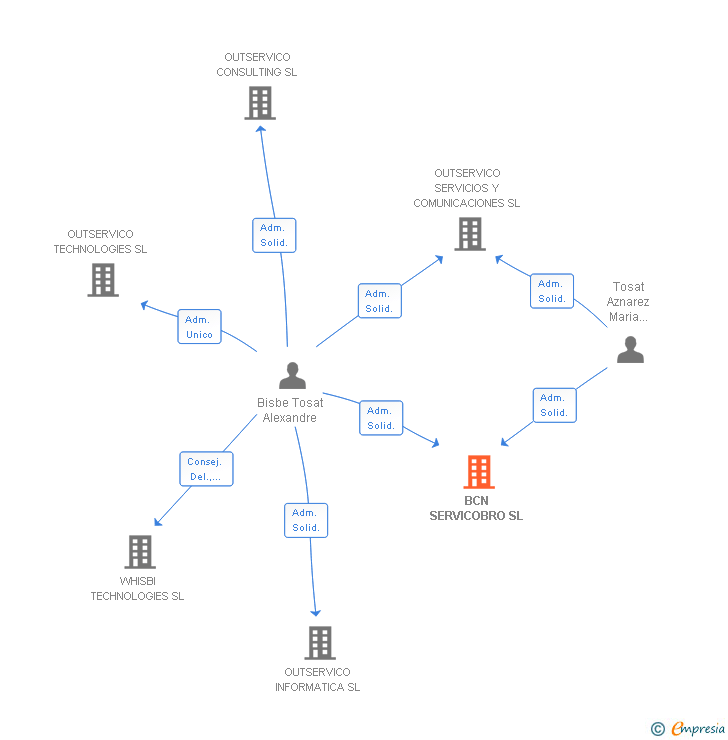 Vinculaciones societarias de BCN SERVICOBRO SL