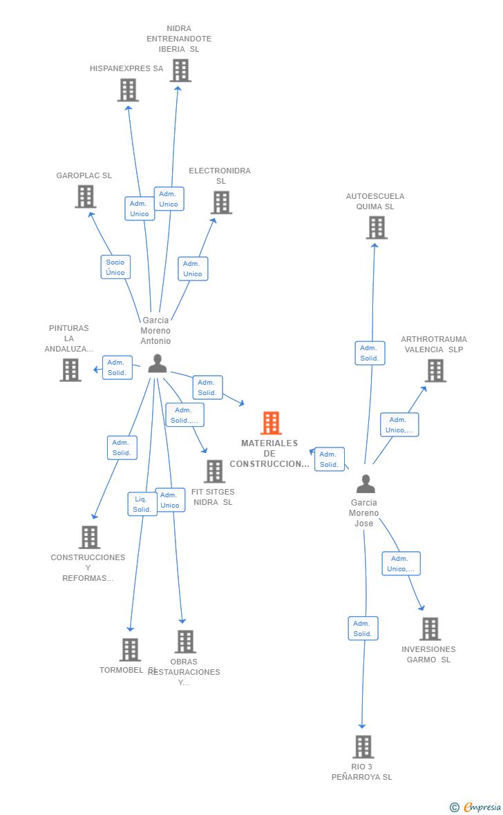 Vinculaciones societarias de MATERIALES DE CONSTRUCCION JUGAFER VILLALBA SL