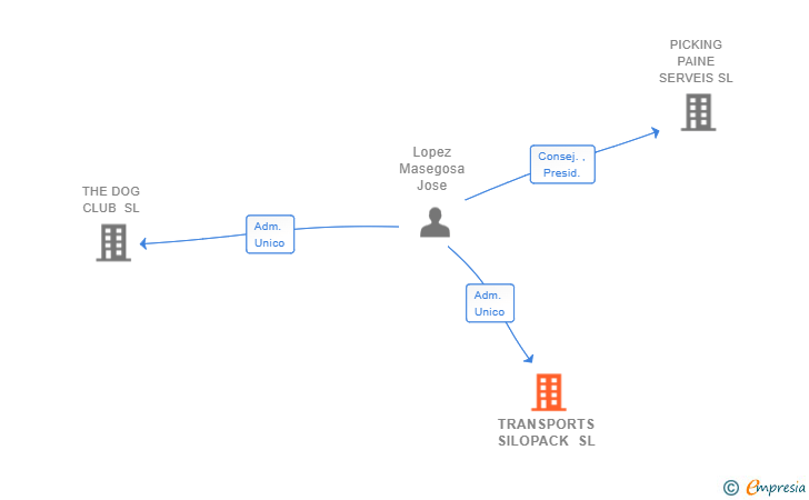 Vinculaciones societarias de TRANSPORTS SILOPACK SL