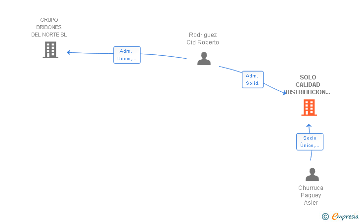 Vinculaciones societarias de SOLO CALIDAD DISTRIBUCION ASIA SL