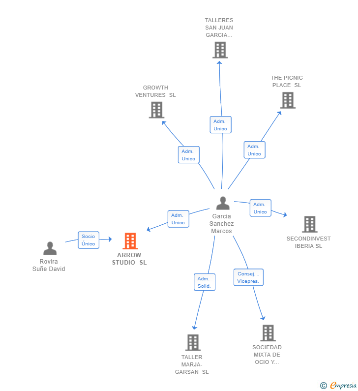 Vinculaciones societarias de ARROW STUDIO SL