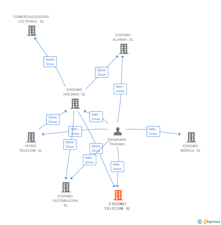 Vinculaciones societarias de ESDOMO TELECOM SL