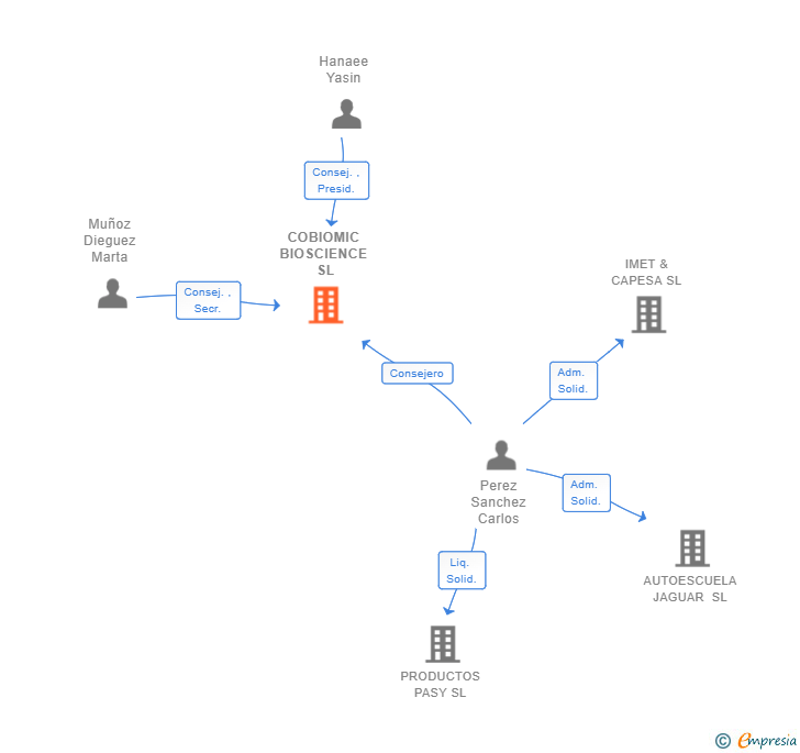 Vinculaciones societarias de COBIOMIC BIOSCIENCE SL