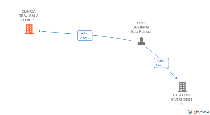 Vinculaciones societarias de CLINICA DRA. GALA LEON SL