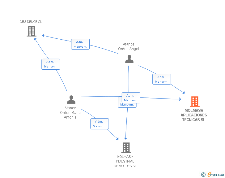 Vinculaciones societarias de MOLMASA APLICACIONES TECNICAS SL
