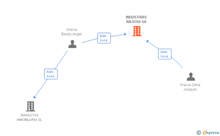 Vinculaciones societarias de INDUSTRIAS ANJOSA SA