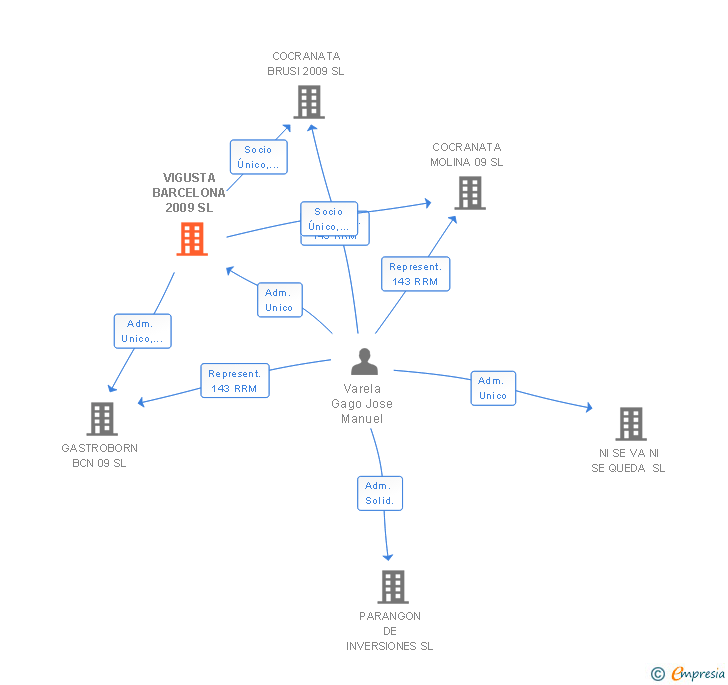 Vinculaciones societarias de VIGUSTA BARCELONA 2009 SL