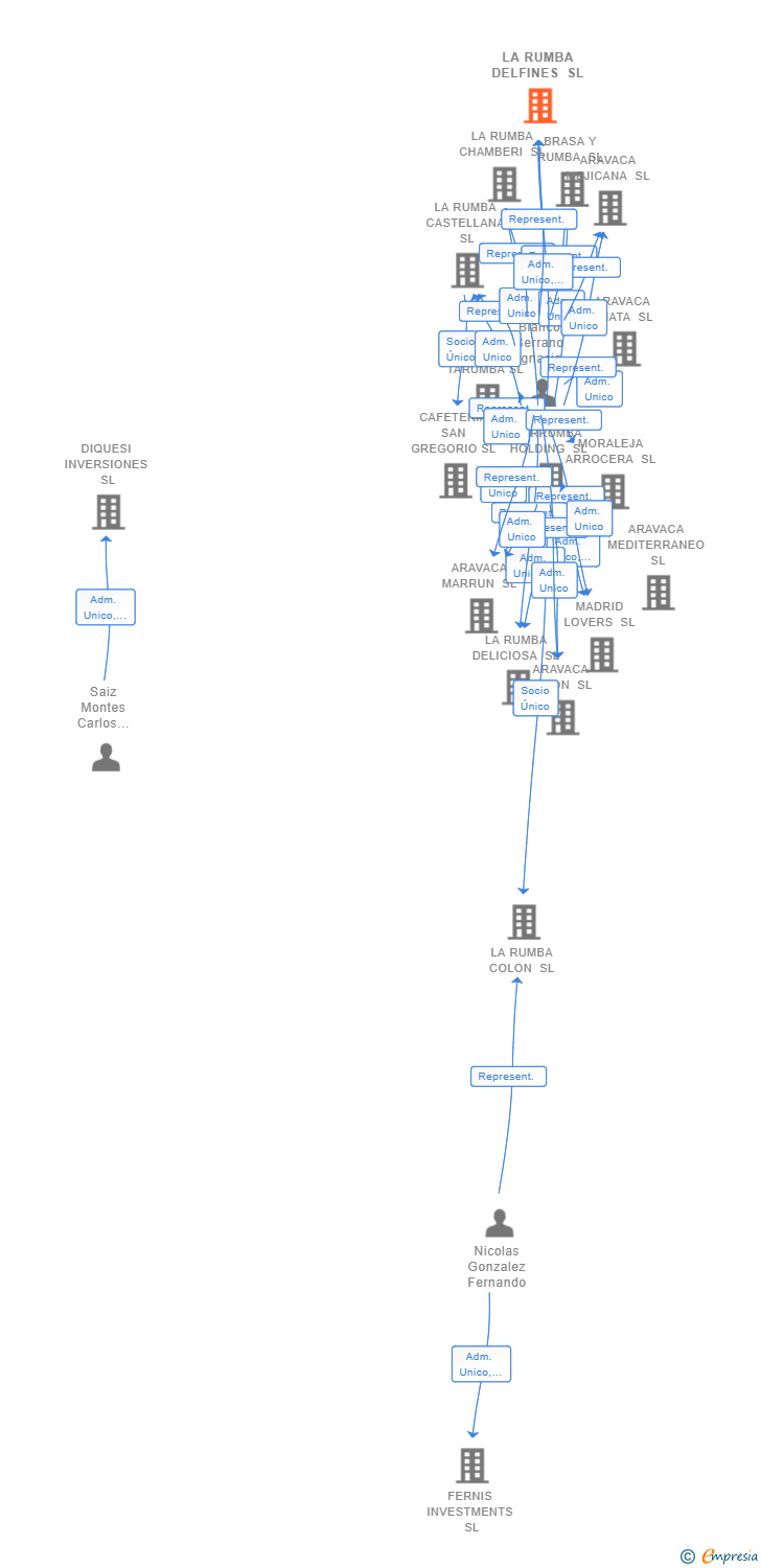 Vinculaciones societarias de LA RUMBA DELFINES SL