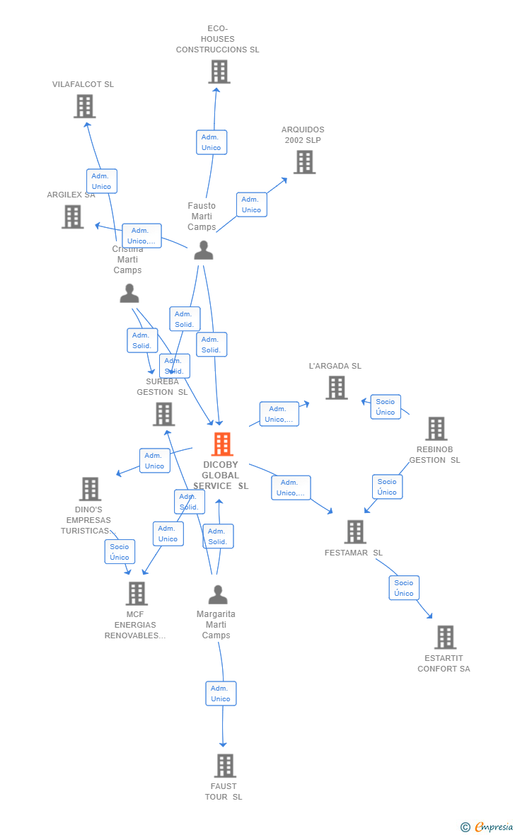 Vinculaciones societarias de DICOBY GLOBAL SERVICE SL