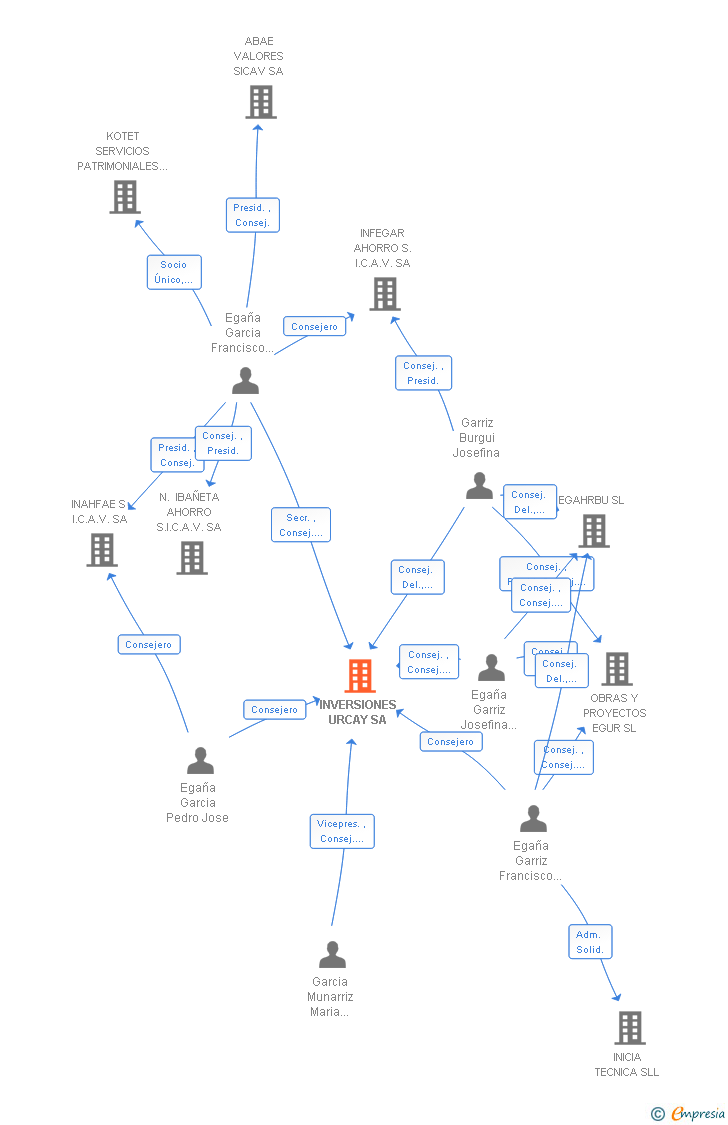 Vinculaciones societarias de INVERSIONES URCAY SA