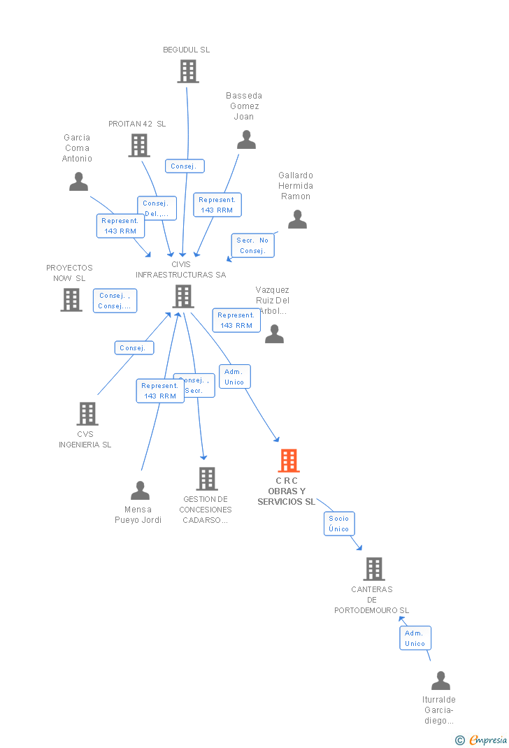 Vinculaciones societarias de C R C OBRAS Y SERVICIOS SL