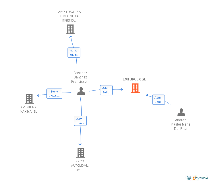 Vinculaciones societarias de EMTURCEX SL