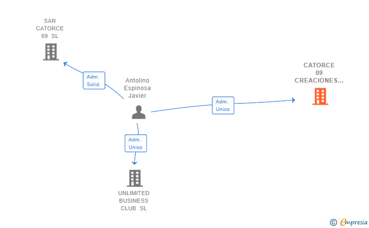 Vinculaciones societarias de CATORCE 09 CREACIONES SL
