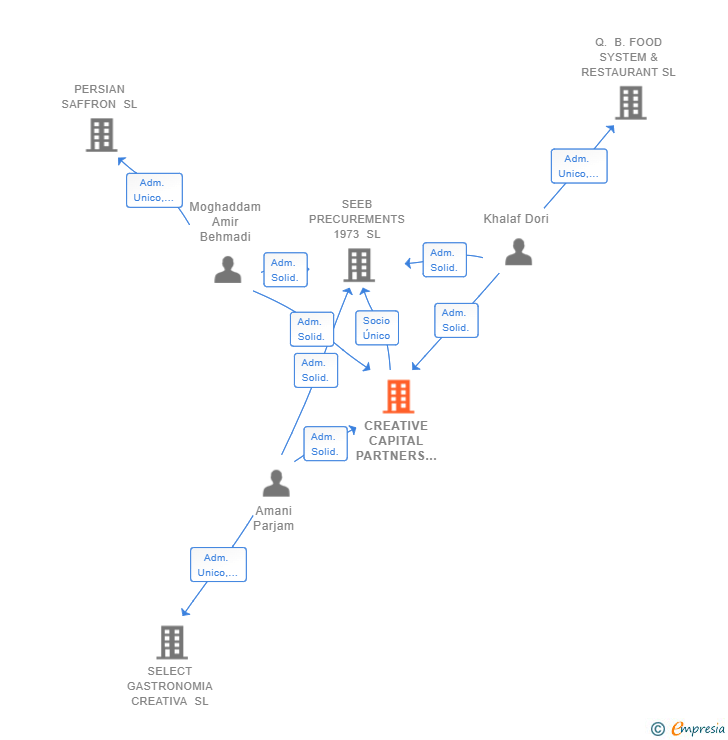 Vinculaciones societarias de CREATIVE CAPITAL PARTNERS SL