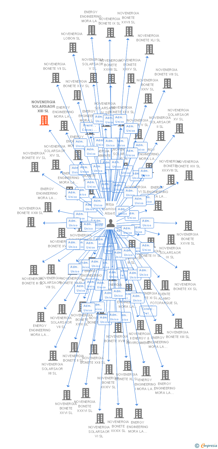 Vinculaciones societarias de NOVENERGIA SOLARSAOR XIII SL