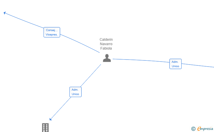 Vinculaciones societarias de ONA TUTO SL