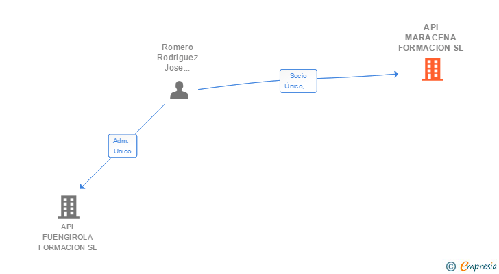 Vinculaciones societarias de API MARACENA FORMACION SL