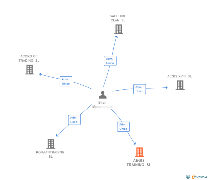 Vinculaciones societarias de AEGIS TRAINING SL