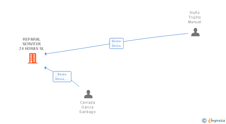 Vinculaciones societarias de REPARAL SERVITEK 24 HORAS SL